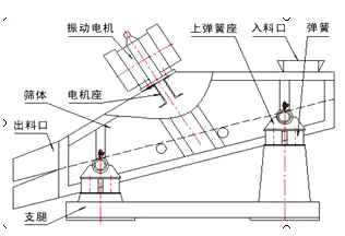 自定义中心振动筛图片